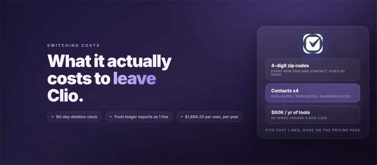 What It Actually Costs to Leave Clio