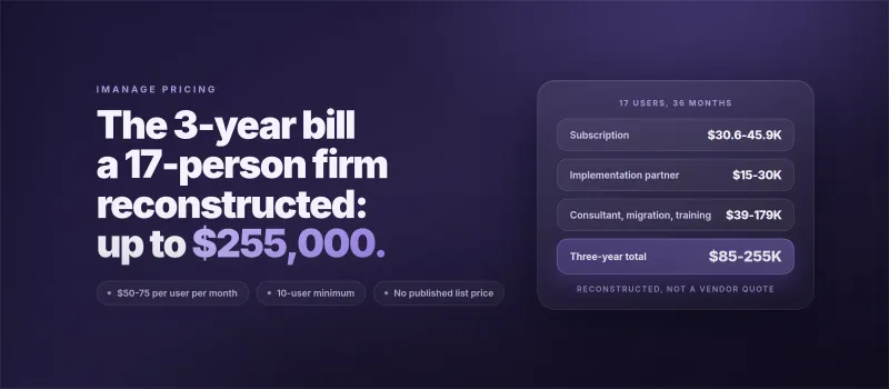 iManage Pricing: The 3-Year Cost a 17-Person Firm Reconstructed