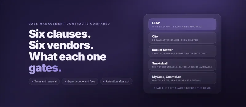 Case Management Contracts Compared: Lock-in, Exit Terms and What Each Vendor Gates