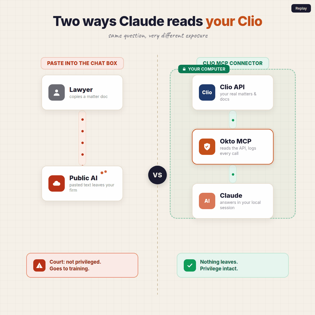 Two ways Claude reads your Clio data: pasting a matter document into a public AI chat box sends it outside the firm, where a court has ruled it is not privileged and it can reach training data; a Clio MCP connector reads Clio's API locally and processes the content under enterprise terms with Zero Data Retention, so nothing is used for training or stored after the response and privilege stays intact.