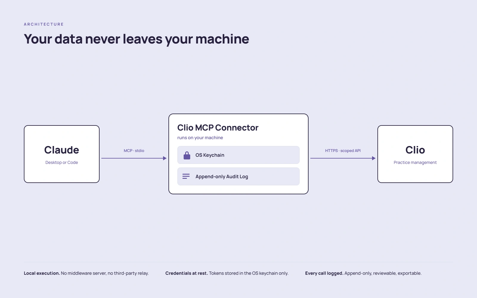 Diagram: Claude connects to an MCP connector running on the user's own machine, which holds OS-keychain-encrypted credentials, writes an append-only audit log, and talks to the practice-management API — nothing routes through Oktopeak